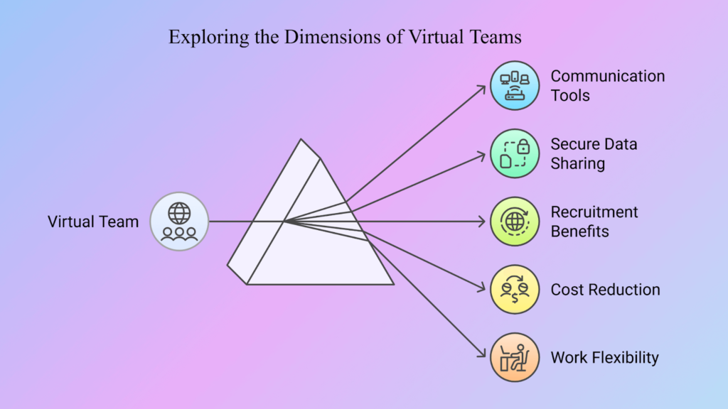 Exploring the Dimension of Virtual Tems