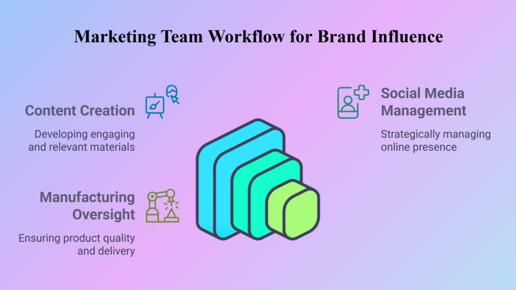 Marketing Team Workflow for Brand Influence