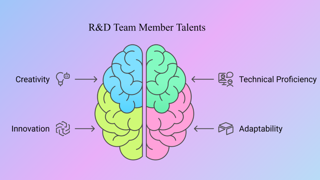 R and D Team Member Talents