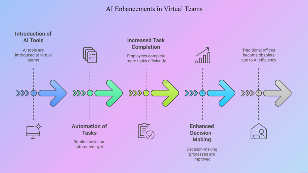 AI Enhancement in Virtual Teams
