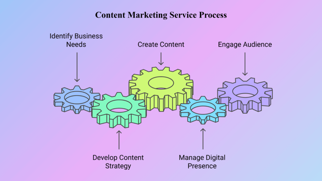 Content marketing service process