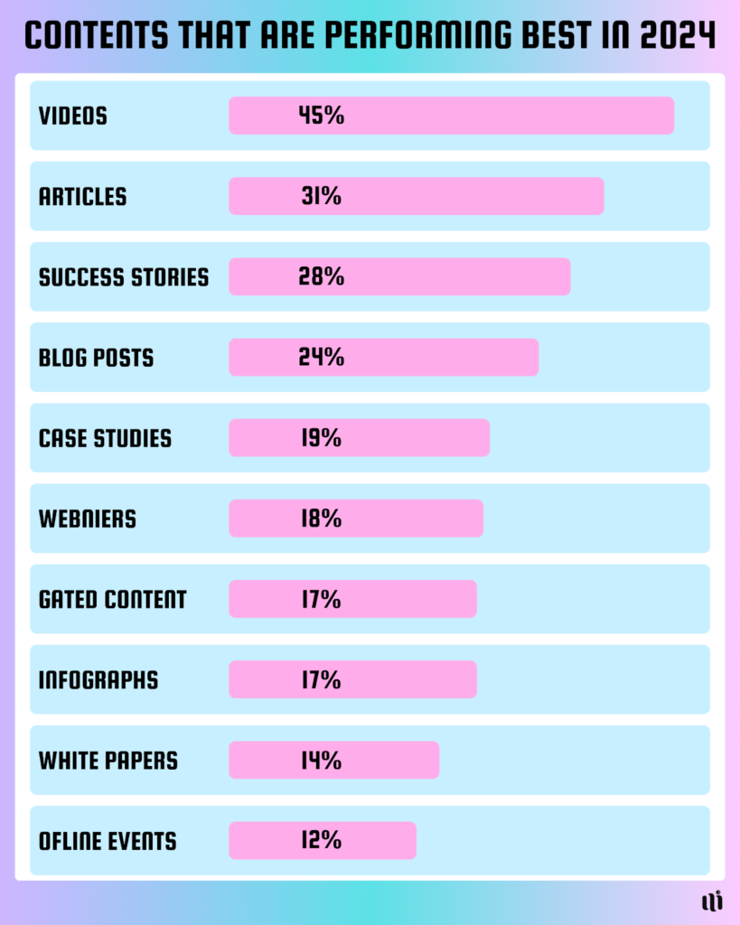 Best performing contents