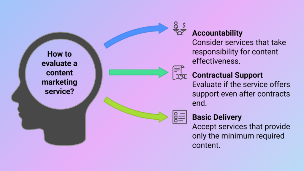 Evaluate content marketing service