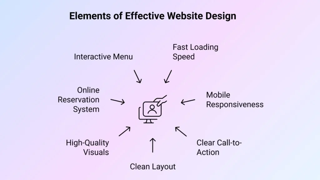 Elements of Effective Website Design - Food Website Design