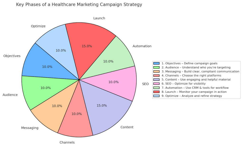 Key Phases of Healthcare Marketing Strategy