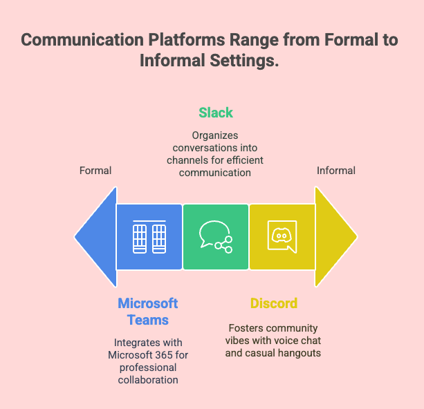 best virtual team collaboration tools: Slack vs Microsoft vs Discord
