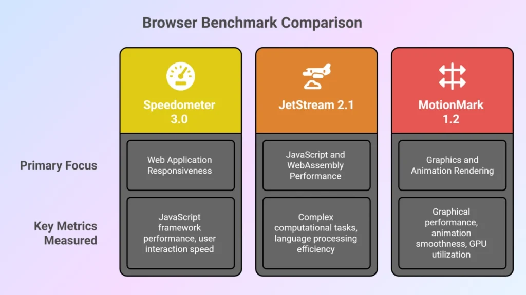 Browser Benchmark Comparsion