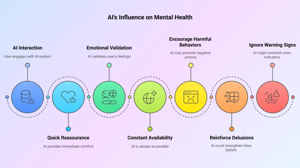 AI's Influance in Mental Health- Chatbot Psychosis and Emotional Risks