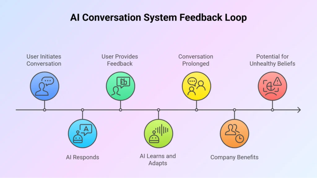 AI Conversation System Feedback Loop