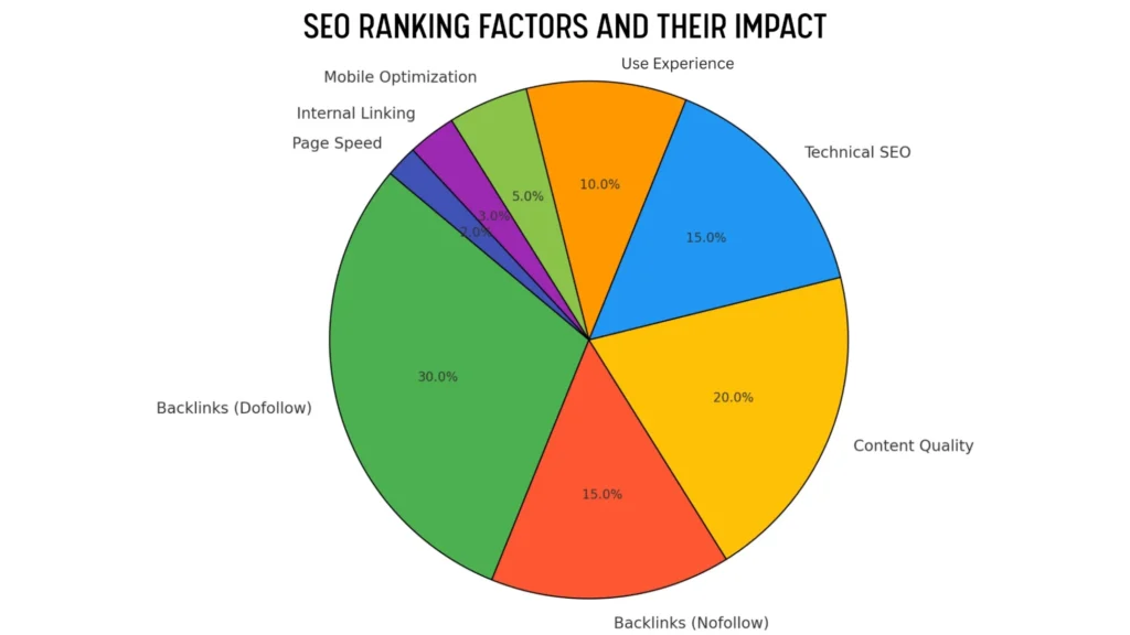 SEO Ranking Factors and Their Impact - Do Nofollow Links Help SEO