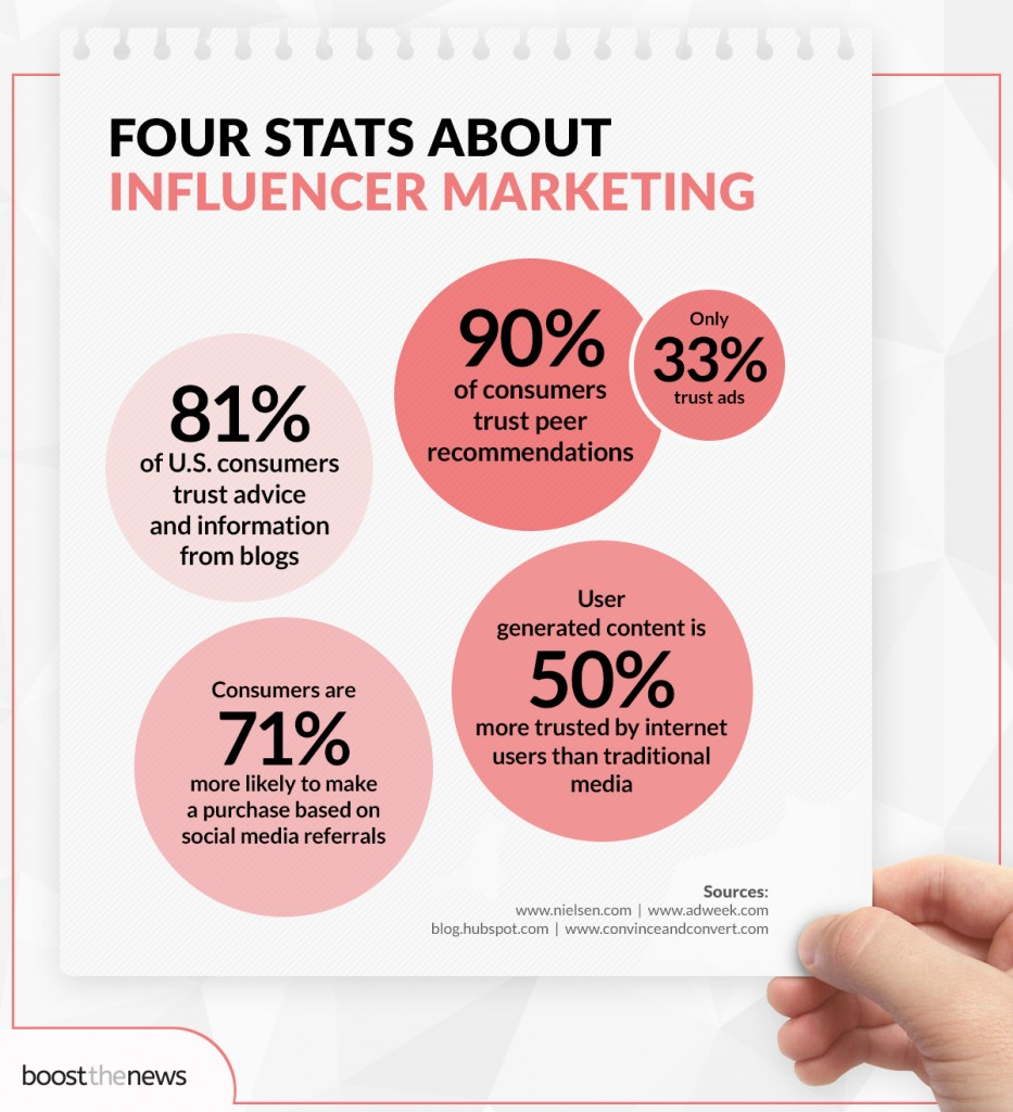 Influencer Marketing Stats