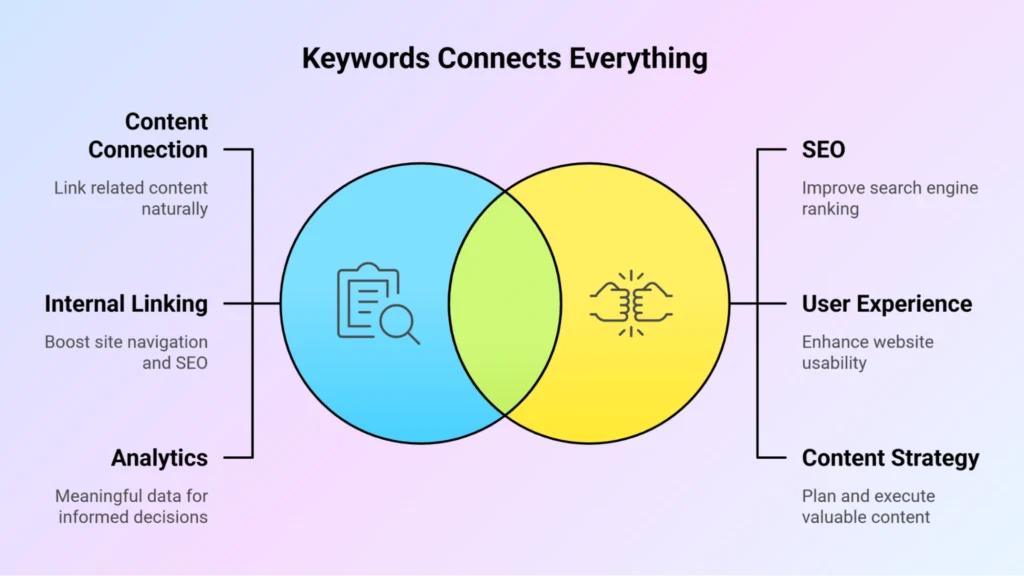 Keywords Connects Everything - are keywords still important for seo