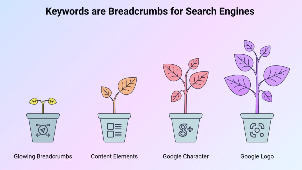 Keywords are Breadcrumbs for Search Engines